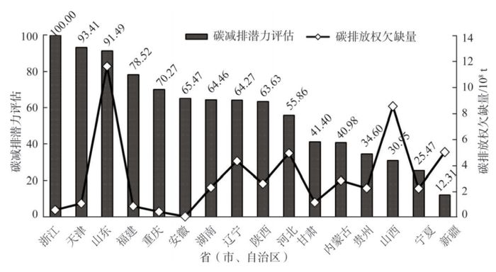 图1&nbsp;碳排放权欠缺省区减排潜力综合评估结果