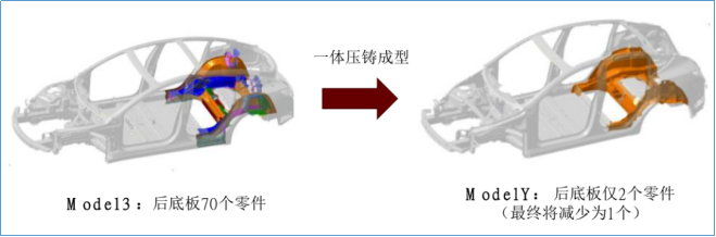 Model Y后底板应用一体化压铸工艺