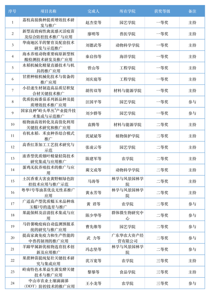 双击图片，查看获奖名单（大图）
