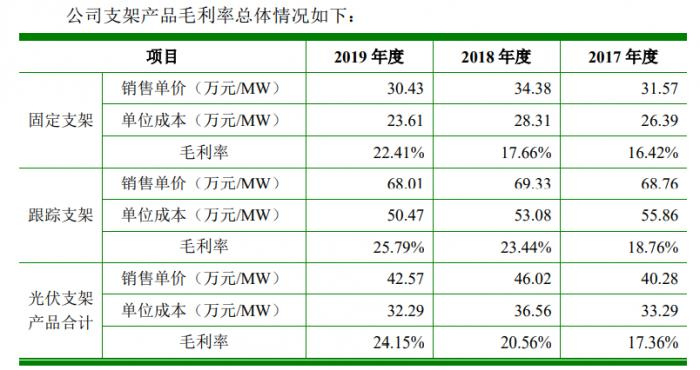 （中信博招股书披露的不同支架产品毛利率）