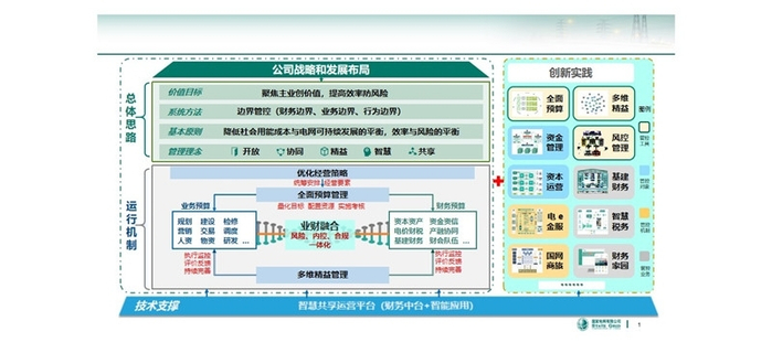 国家电网财务管控体系架构图。