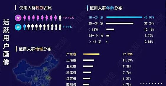2020年时小红书男性使用人群的占比极低（图源：千瓜数据）