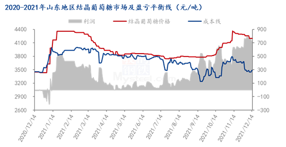 图2 2020-2021年山东地区结晶葡萄糖市场及盈亏平衡线