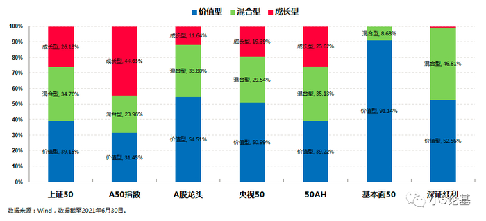 上图为各大50系列指数的个股风格情况图。