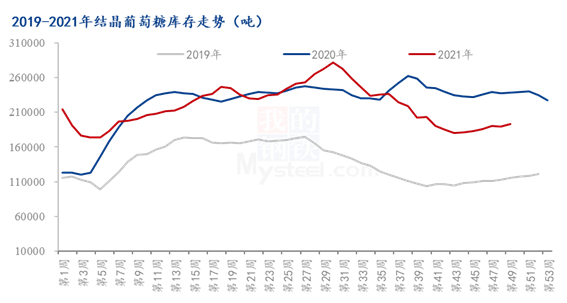 图1 2019-2021年结晶葡萄糖库存走势