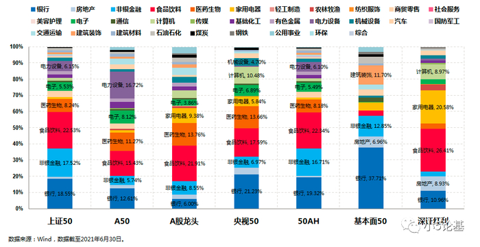 上图为各大50系列指数的配置情况图。