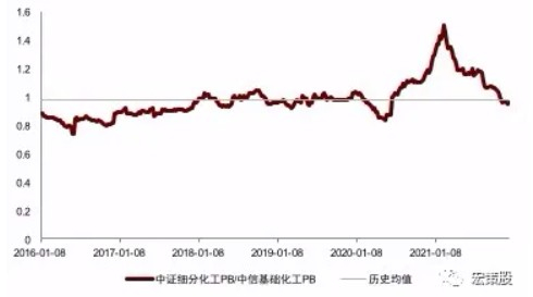 图表1：中证细分化工PB/中信基础化工PB与历史均值