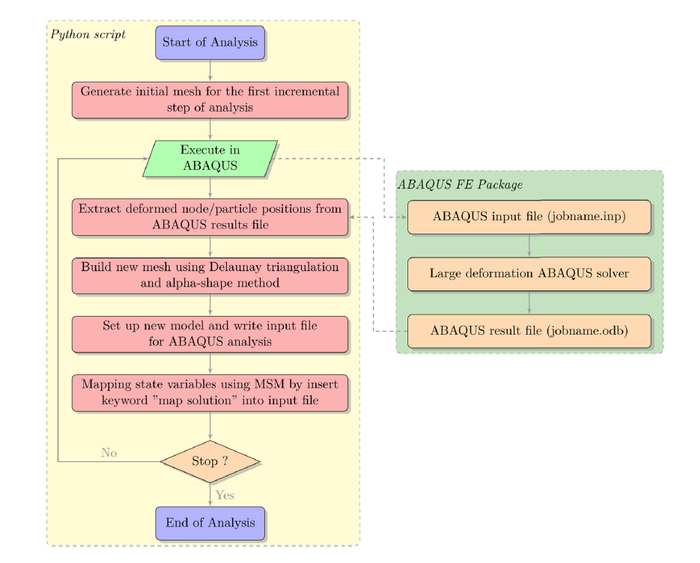 图2 粒子有限元法（PFEM）在Abaqus中实现