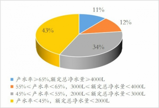 实施新水效标准后，市场上约有40%以上的产品达不到最低水效要求。
