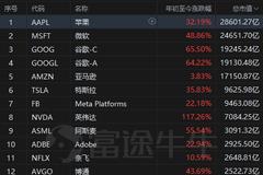 美股科技股巨头2022年还能涨吗？一图看懂华尔街最新预测