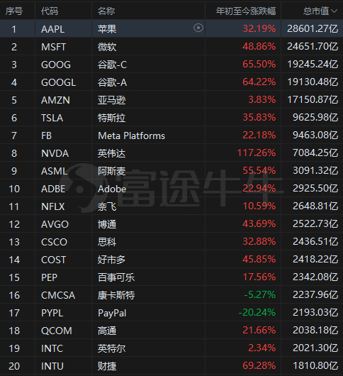 部分纳指成份股年初至今涨跌幅，截至2021年12月14日收盘