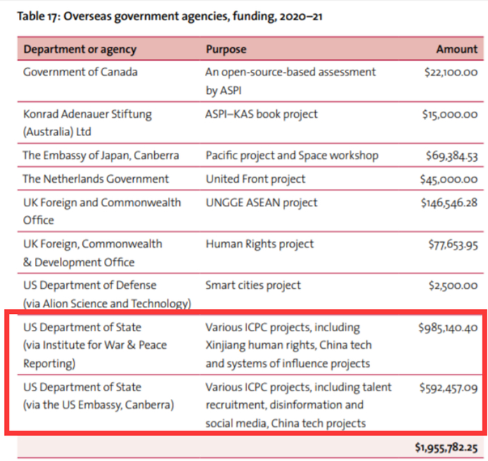（图为美国政府讨钱给澳大利亚反华智库“澳大利亚战略政策研究所”，让其在诸多反华议题上为抹黑中国编造黑料） 
