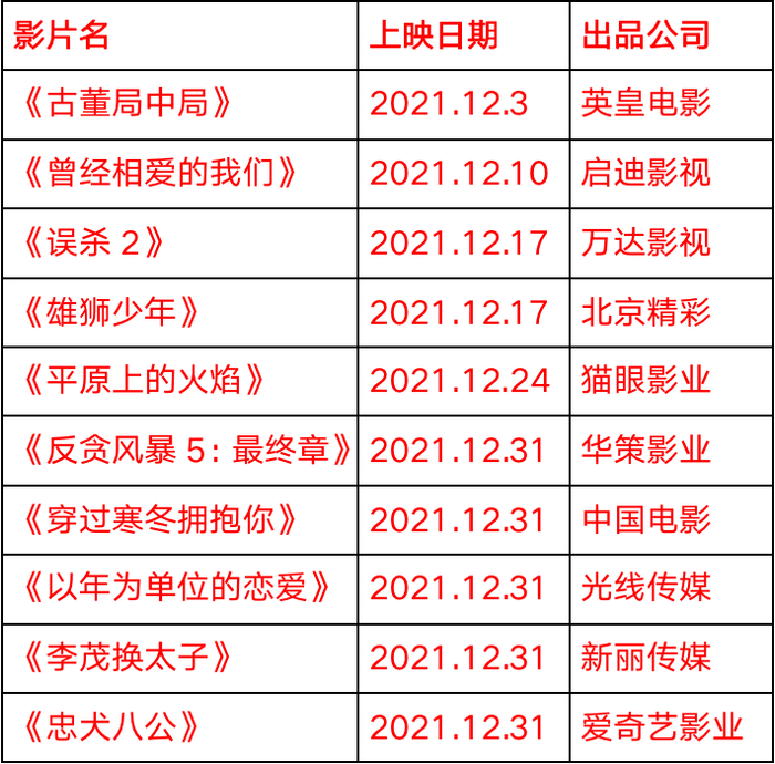附：2022年贺岁档重点影片列表