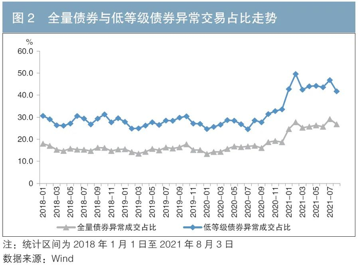 由于交易所成交数据源较为精细，对交易所债券各信用等级全量债券和低等级债券的异常交易组成部分进行拆解，笔者发现两者组成部分的比例分布存在一定的共性和差异（见图4）。