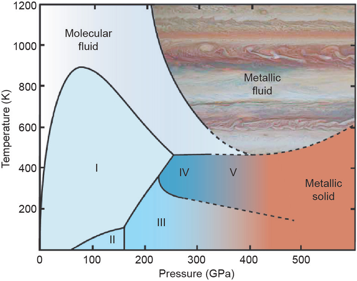 图2 氢的相图。图片已获Gregoryanz等的许可