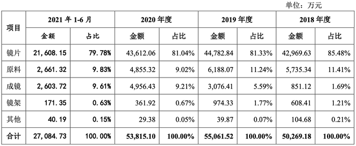 明月镜片主营业务收入按产品的分类情况 图源：招股书