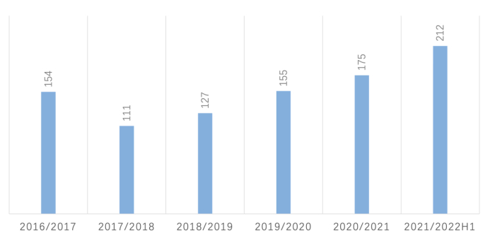 波司登近6个财年库存周转天数，36氪制图