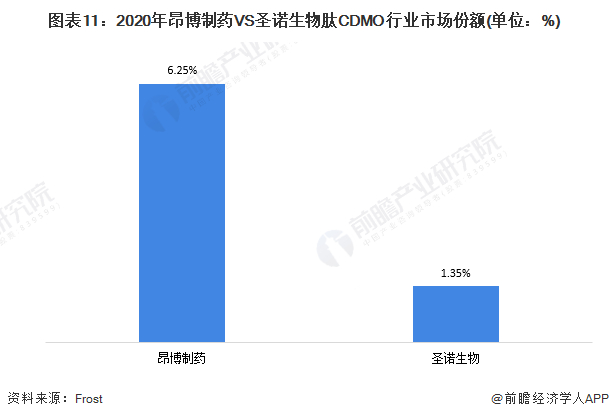 注：根据各公司2020年肽CDMO业务的收入测算而来，且为中国地区的市场份额。