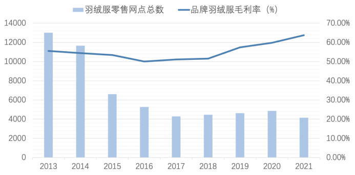 波司登羽绒服零售网点总数及品牌羽绒服业务毛利率变化，36氪制图