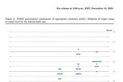 重磅！通胀爆表，美联储出手：加快Taper步伐，暗示2022年将加息三次！