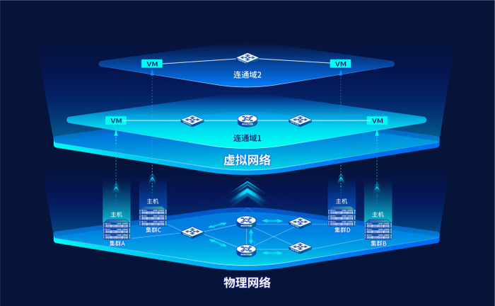 图：深信服超融合跨集群的网络连通域