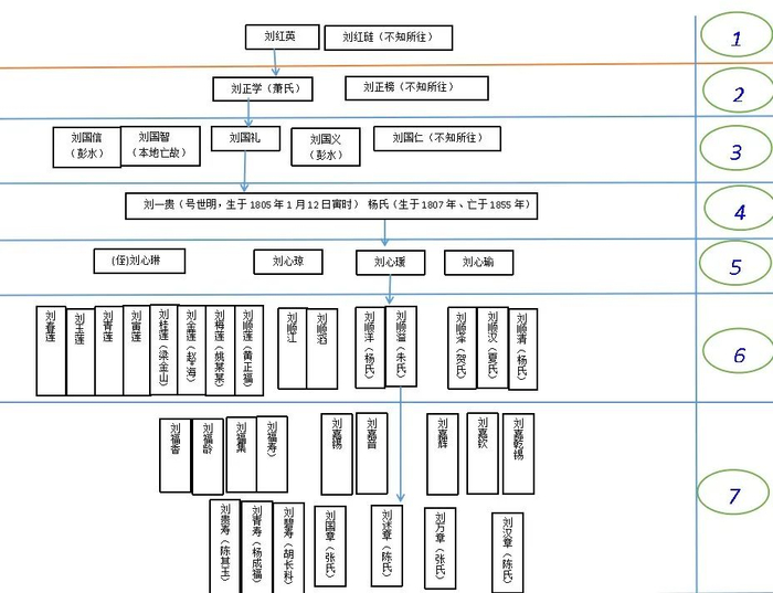 ▲湖北宣恩高罗大坪刘家坳、清水塘、苗寨简单谱系图（部分）