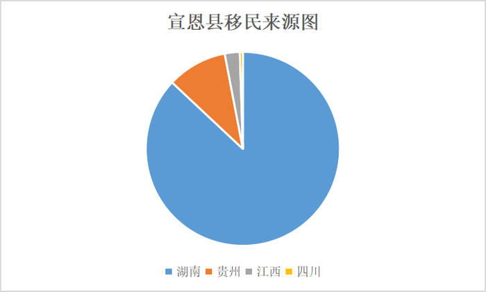 ▲宣恩县迁入来源统计图
