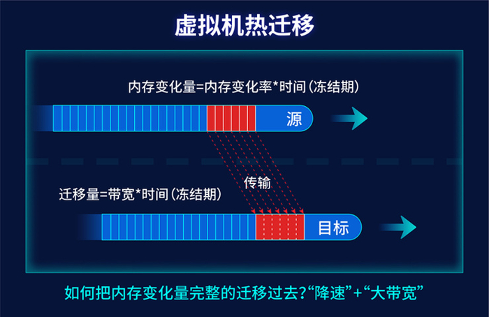 图：深信服超融合采用CPU降频技术，支持万兆的迁移速度，能够100%热迁移成功