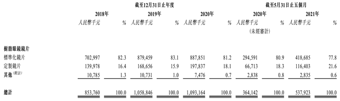 康耐特光学主营业务收入按产品的分类情况 图源：招股书