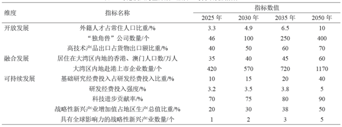 表1 粤港澳大湾区开放、融合、可持续发展指标 