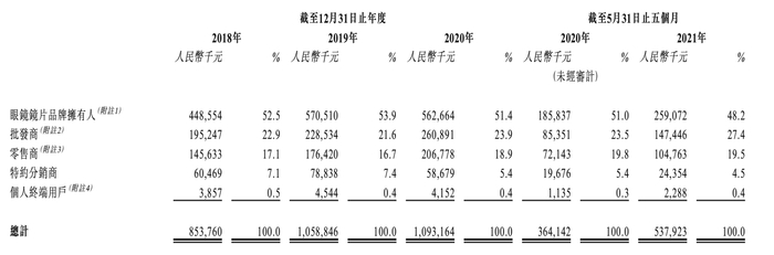康耐特光学主营业务收入按渠道的分类情况 图源：招股书