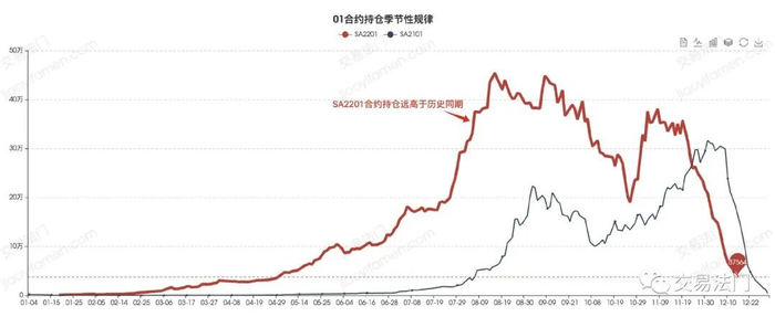 SA2201历史同期高持仓