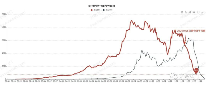 SA2201加速减仓阶段