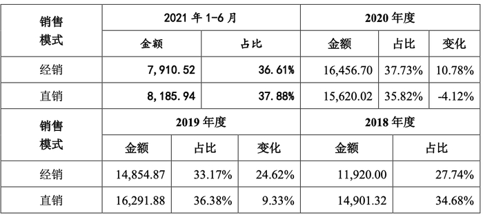 明月镜片自有品牌镜片不同渠道收入占镜片总收入比例 图源：招股书