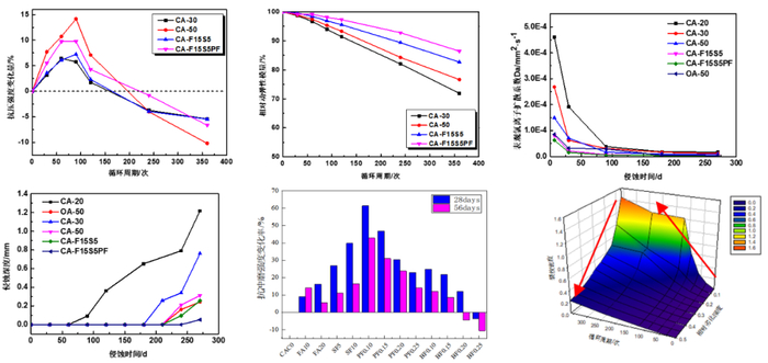 图8 室内珊瑚礁砂混凝土在不同环境下的损伤规律