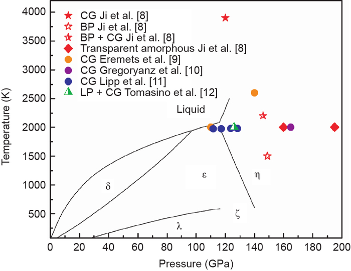 图1 氮的相合成图。CG：立方偏转结构相；BP：黑磷结构相；LP：层状结构聚合氮。图片已获Ji等的许可