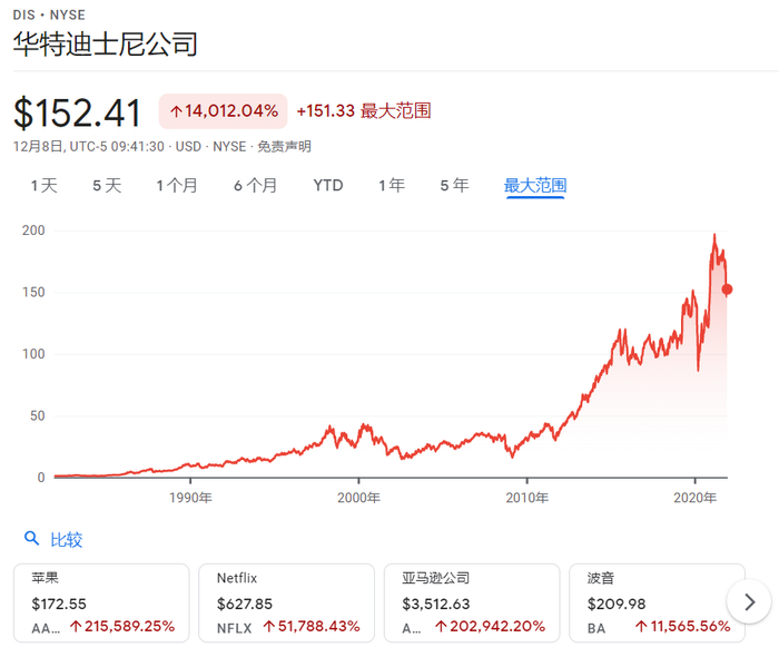 2010年代之后迪士尼股价飙升，翻了三倍有余；数据来源：Google财经