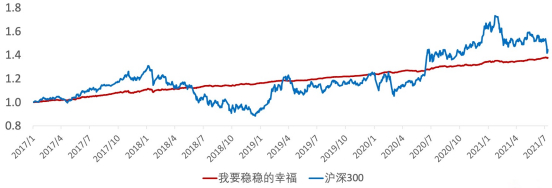 我要稳稳的幸福组合与沪深300走势对比；