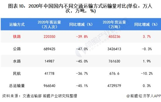 注：货物运输方式中的管道运输并未在上表中列出。