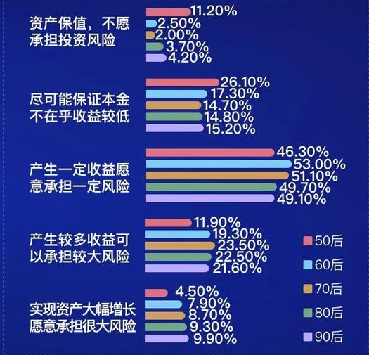 不同年龄段的风险容忍度（图源：《中国股民行为报告》）