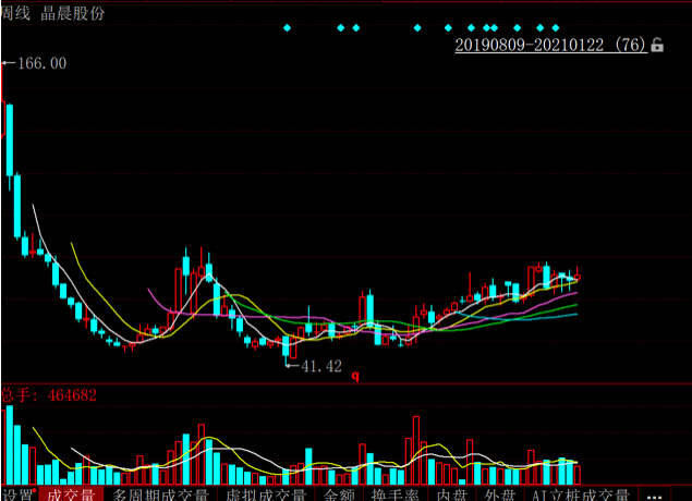 图为晶晨股份上市以来股价走势，股价波动趋于平稳