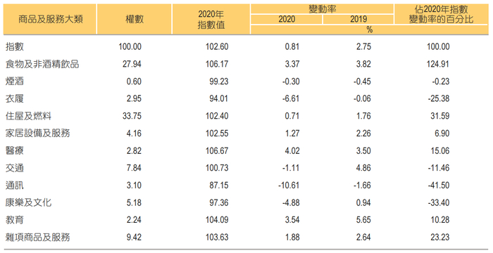 （CPI各商品及服务大类的年平均指数及变动，数据来源：澳门统计暨普查局）