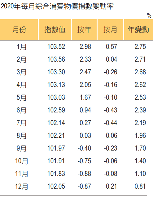 （2020年每月CPI变动率，数据来源：澳门统计暨普查局）