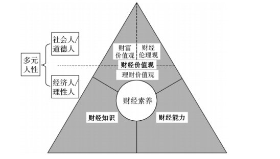 图源：《中国公民财经素养测验编制的总体报告》