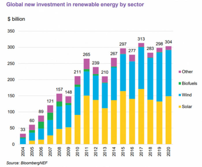图片：2020年按行业分类的可再生能源投资数据。来源：BNEF