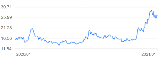 图为士兰微一年以来的股价走势，呈上涨趋势