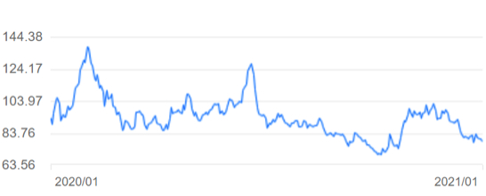 图为北京君正近一年股价走势图，股价上下波动，近期开始下滑