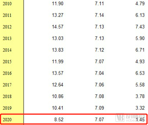 从左至右分别对应中国历年出生率、死亡率、自然增长率/单位：‰（截图自国家统计年鉴）