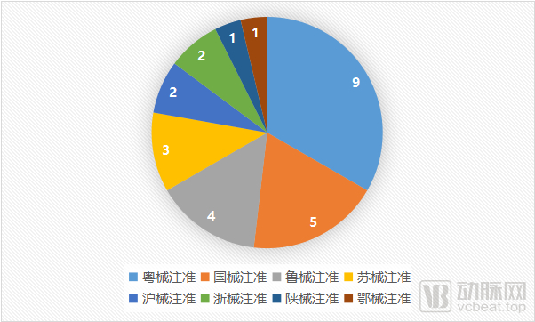 2021年新增辅助生殖获批产品注册地分布数量/单位：个