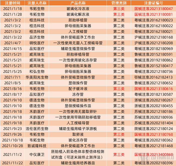 2021年辅助生殖医疗器械最新获批情况（数据来源：国家药监局官网）